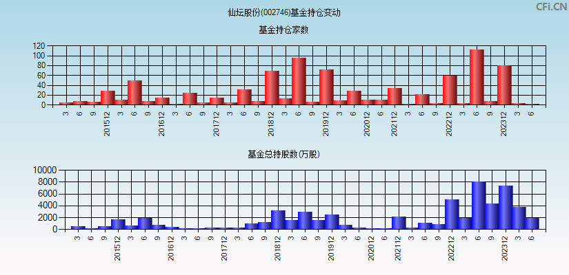 仙坛股份(002746)基金持仓变动图