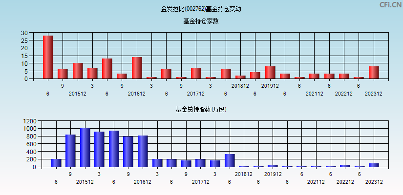 金发拉比(002762)基金持仓变动图