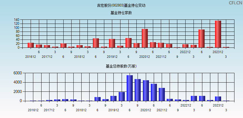 吉宏股份(002803)基金持仓变动图