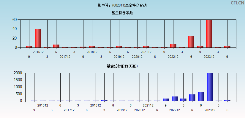 郑中设计(002811)基金持仓变动图