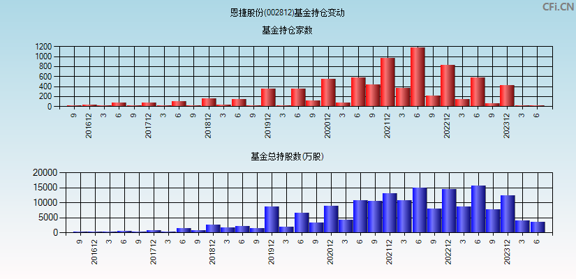 恩捷股份(002812)基金持仓变动图