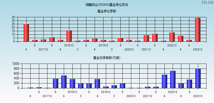 翔鹭钨业(002842)基金持仓变动图