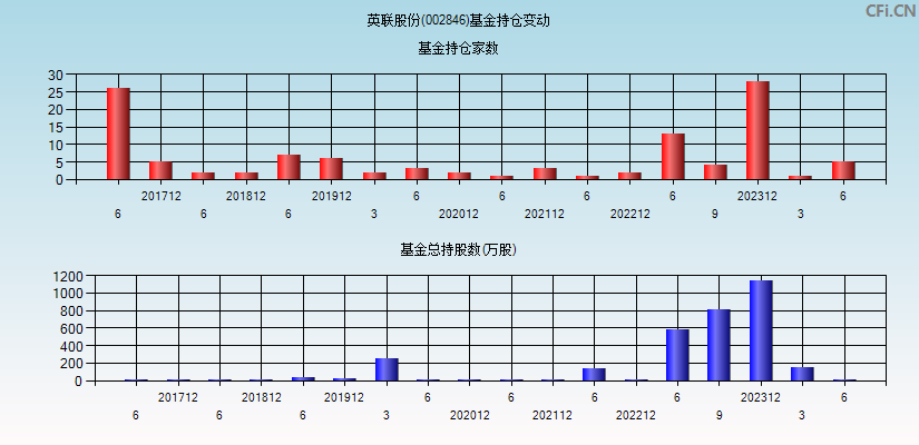 英联股份(002846)基金持仓变动图