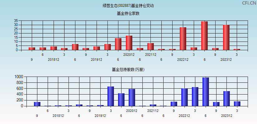 绿茵生态(002887)基金持仓变动图