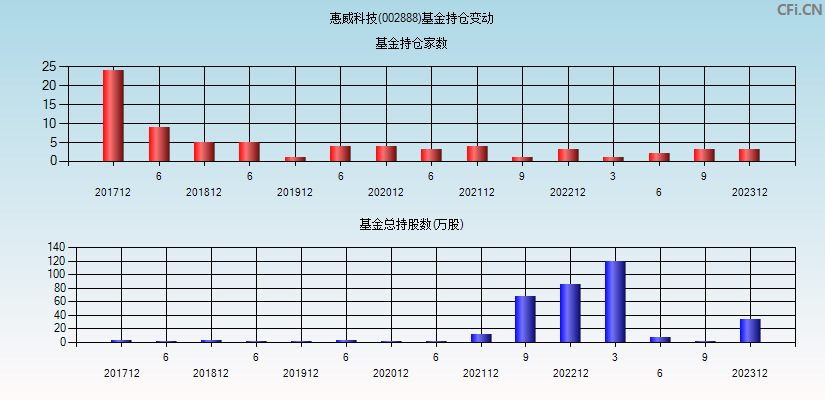 惠威科技(002888)基金持仓变动图