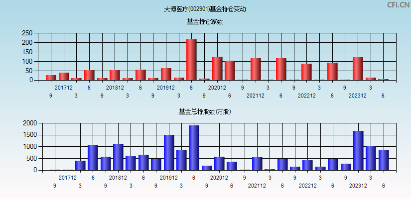 大博医疗(002901)基金持仓变动图