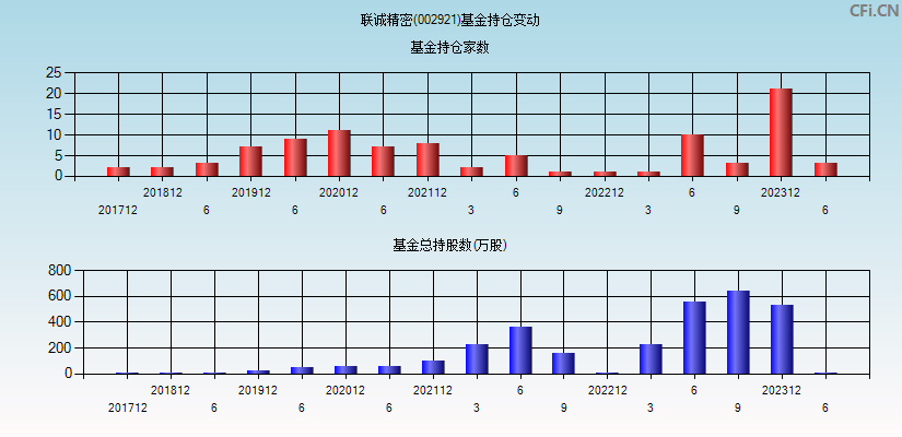 联诚精密(002921)基金持仓变动图