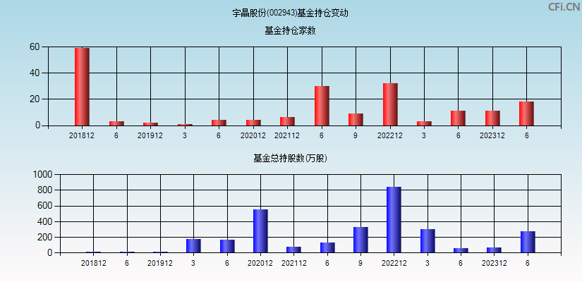 宇晶股份(002943)基金持仓变动图