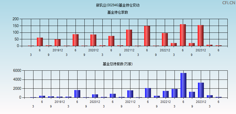 新乳业(002946)基金持仓变动图