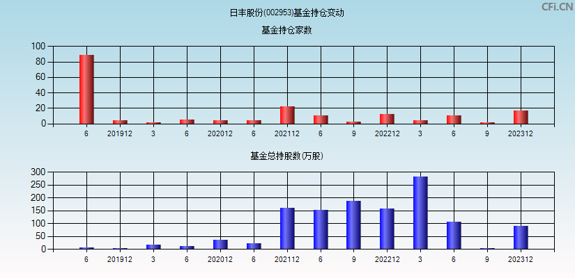 日丰股份(002953)基金持仓变动图