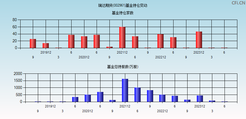 瑞达期货(002961)基金持仓变动图