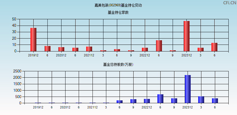 嘉美包装(002969)基金持仓变动图