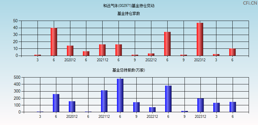 和远气体(002971)基金持仓变动图