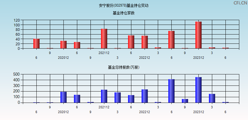 安宁股份(002978)基金持仓变动图