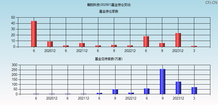 朝阳科技(002981)基金持仓变动图