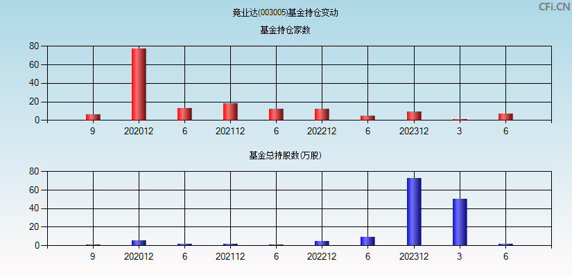 竞业达(003005)基金持仓变动图