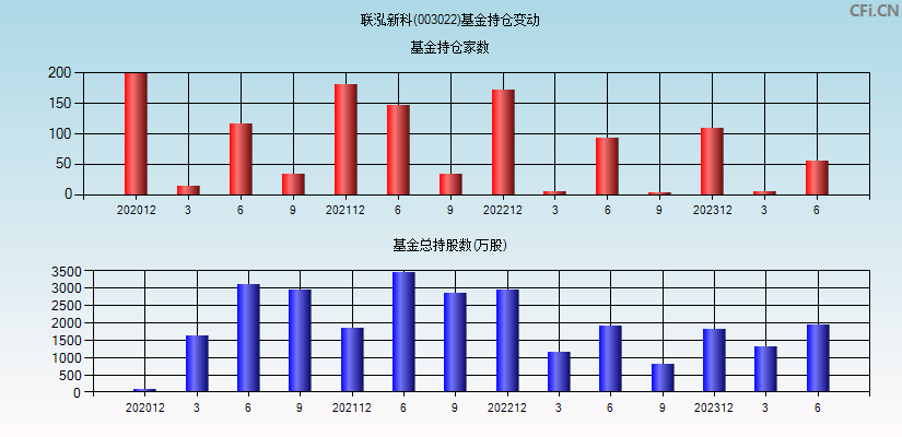 联泓新科(003022)基金持仓变动图