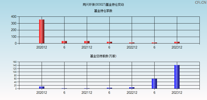 同兴环保(003027)基金持仓变动图