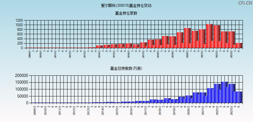 爱尔眼科(300015)基金持仓变动图