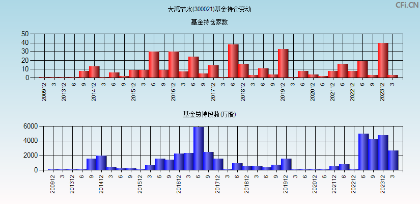 大禹节水(300021)基金持仓变动图