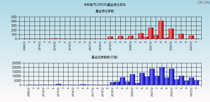 中科电气(300035)基金持仓变动图