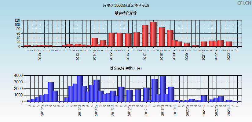 万邦达(300055)基金持仓变动图