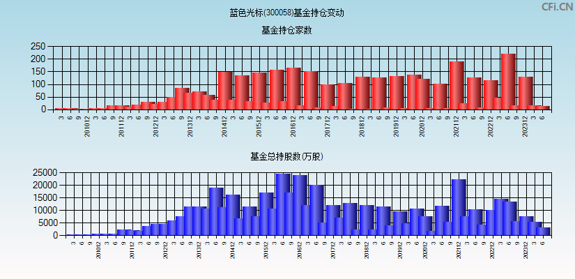 蓝色光标(300058)基金持仓变动图