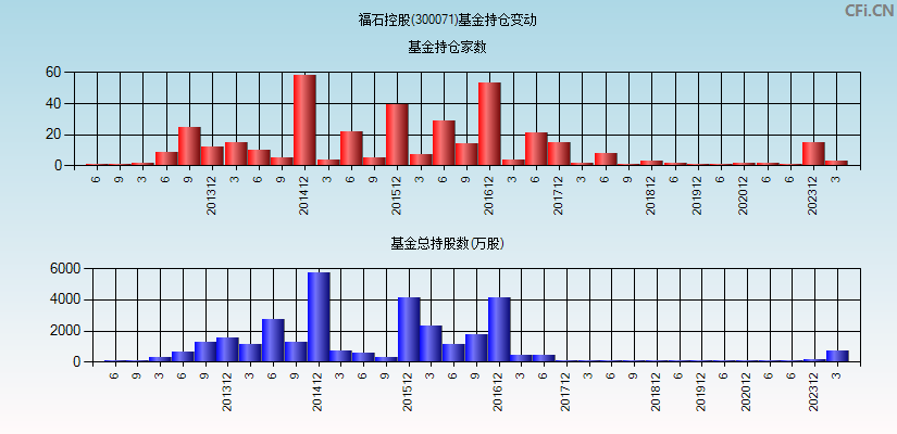 福石控股(300071)基金持仓变动图