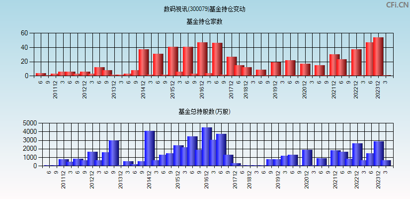 数码视讯(300079)基金持仓变动图