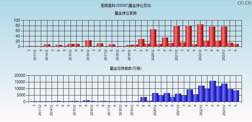 荃银高科(300087)基金持仓变动图