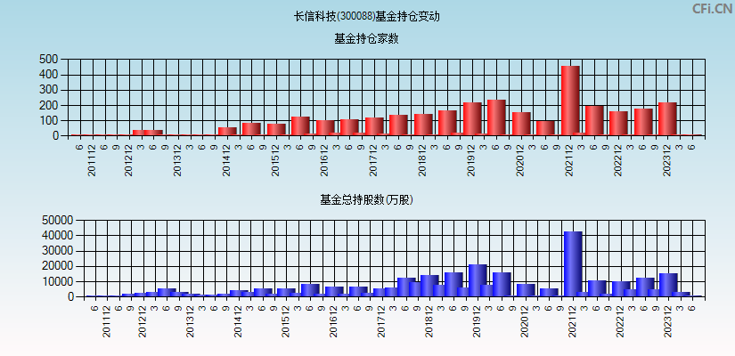 长信科技(300088)基金持仓变动图