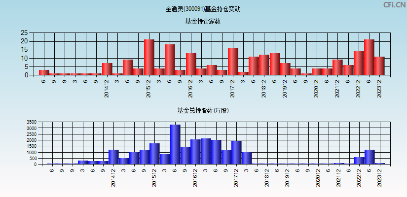 金通灵(300091)基金持仓变动图