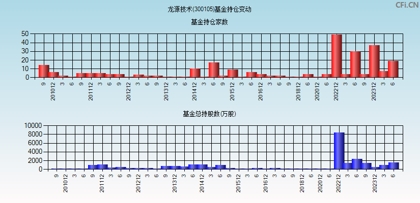 龙源技术(300105)基金持仓变动图