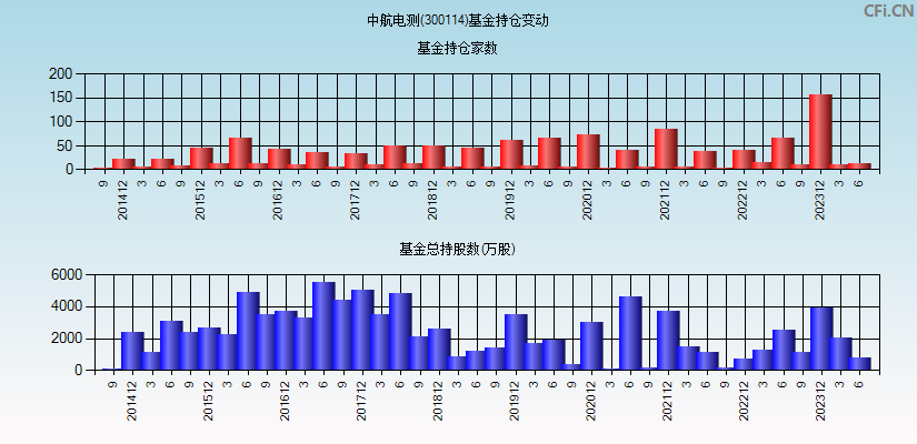 中航电测(300114)基金持仓变动图