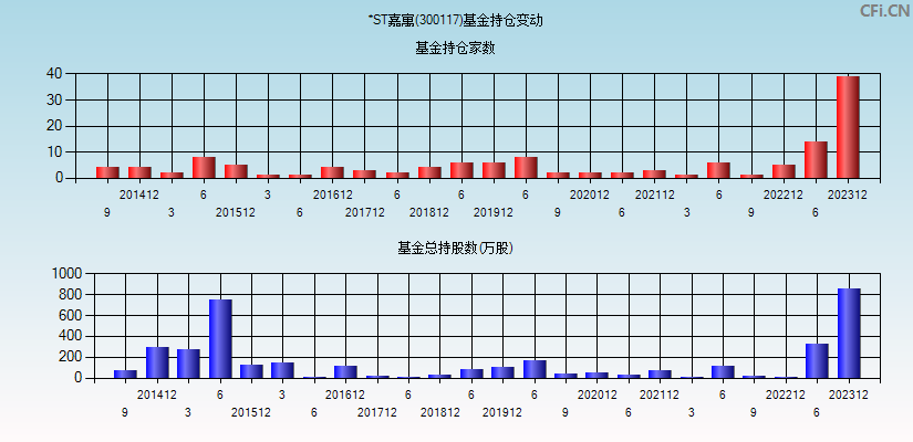 *ST嘉寓(300117)基金持仓变动图