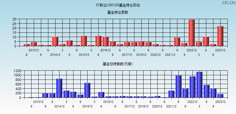 ST聆达(300125)基金持仓变动图