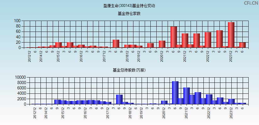 盈康生命(300143)基金持仓变动图