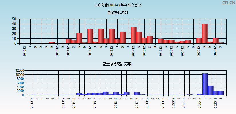 天舟文化(300148)基金持仓变动图