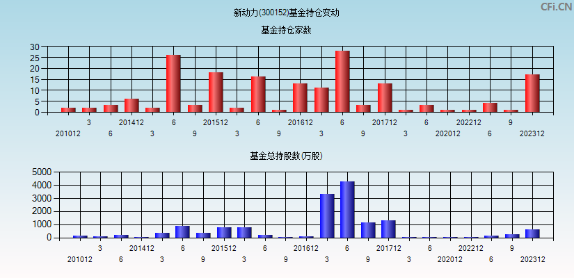 新动力(300152)基金持仓变动图