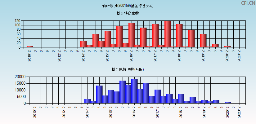 新研股份(300159)基金持仓变动图