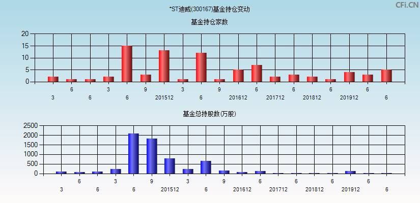 *ST迪威(300167)基金持仓变动图