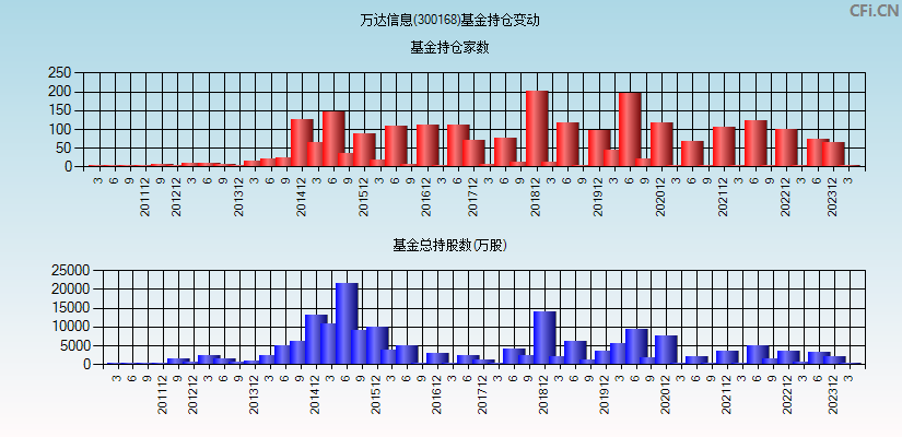 万达信息(300168)基金持仓变动图