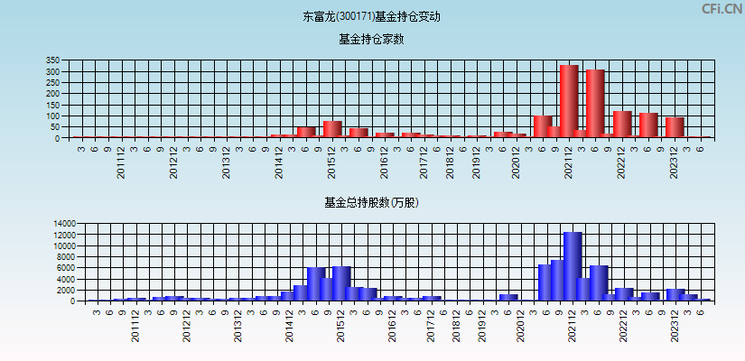 东富龙(300171)基金持仓变动图