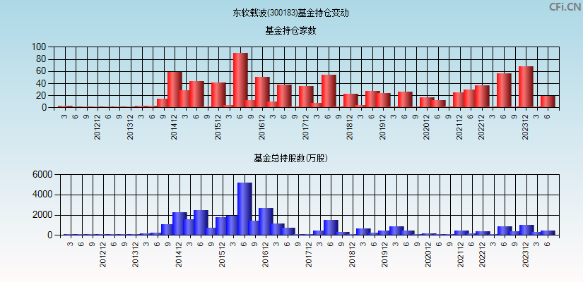 东软载波(300183)基金持仓变动图