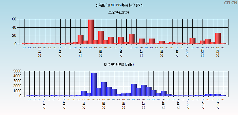 长荣股份(300195)基金持仓变动图