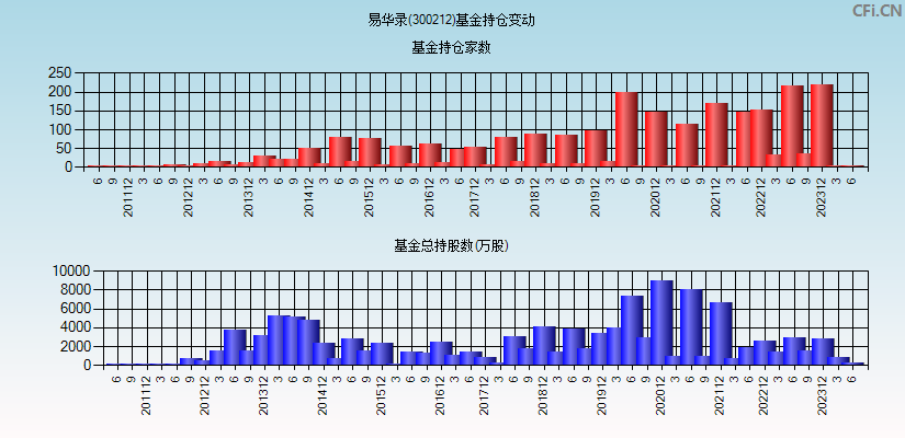 易华录(300212)基金持仓变动图