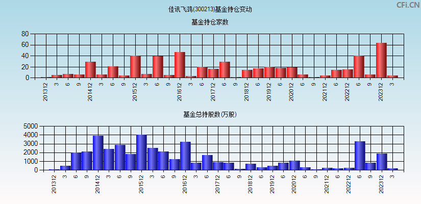 佳讯飞鸿(300213)基金持仓变动图