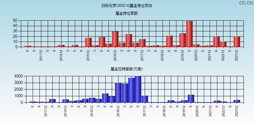 日科化学(300214)基金持仓变动图