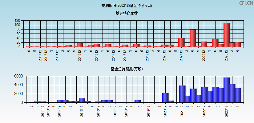 安利股份(300218)基金持仓变动图