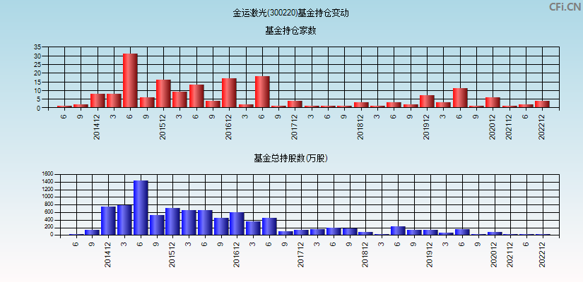 金运激光(300220)基金持仓变动图